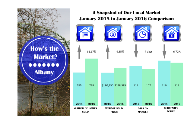 albany market stats 2016- jan