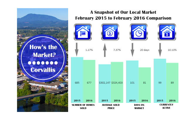 corvallis market stats 2016- feb