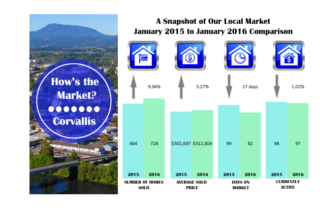 corvallis market stats 2016- jan