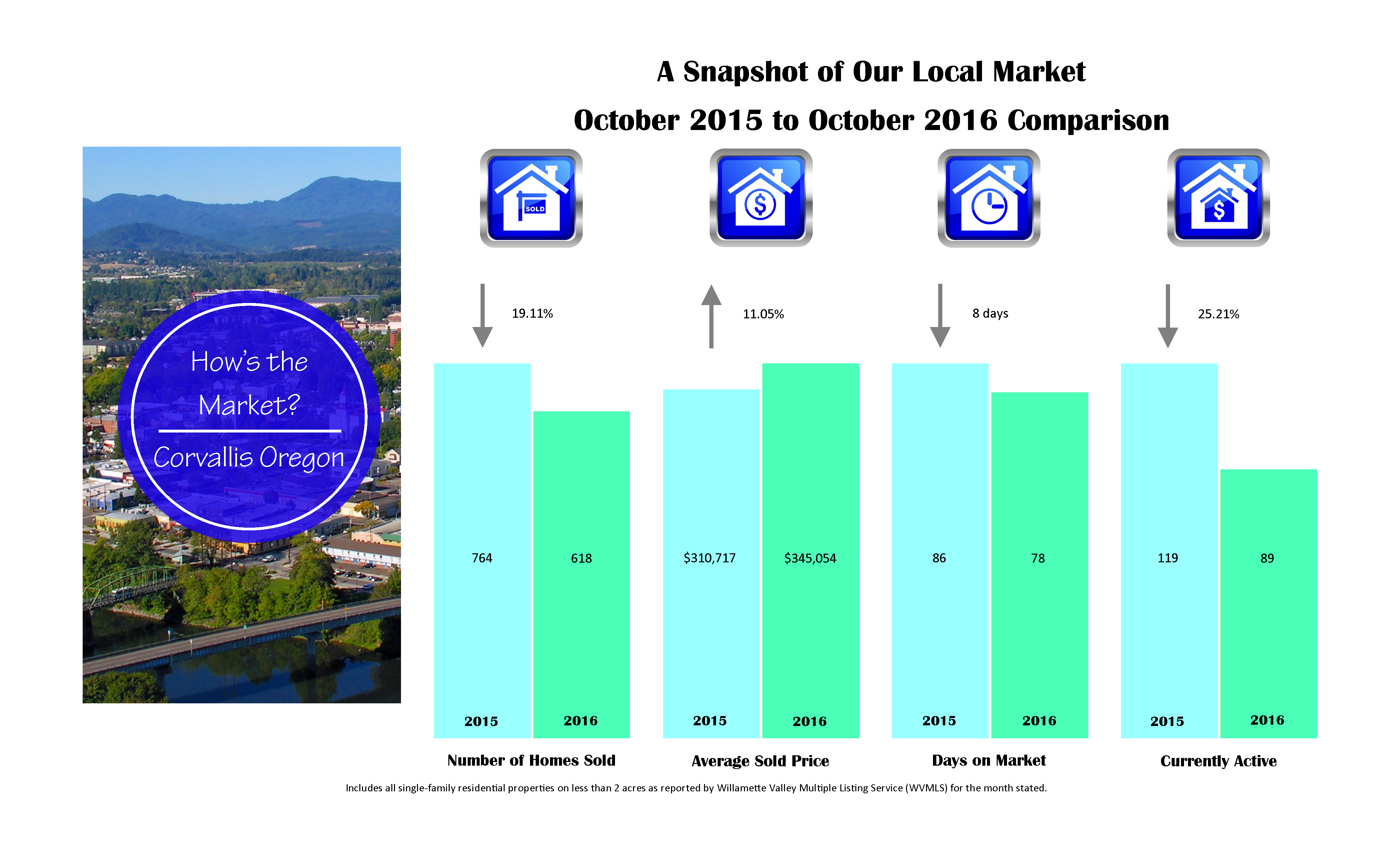 corvallis-market-stats-2016-10-oct