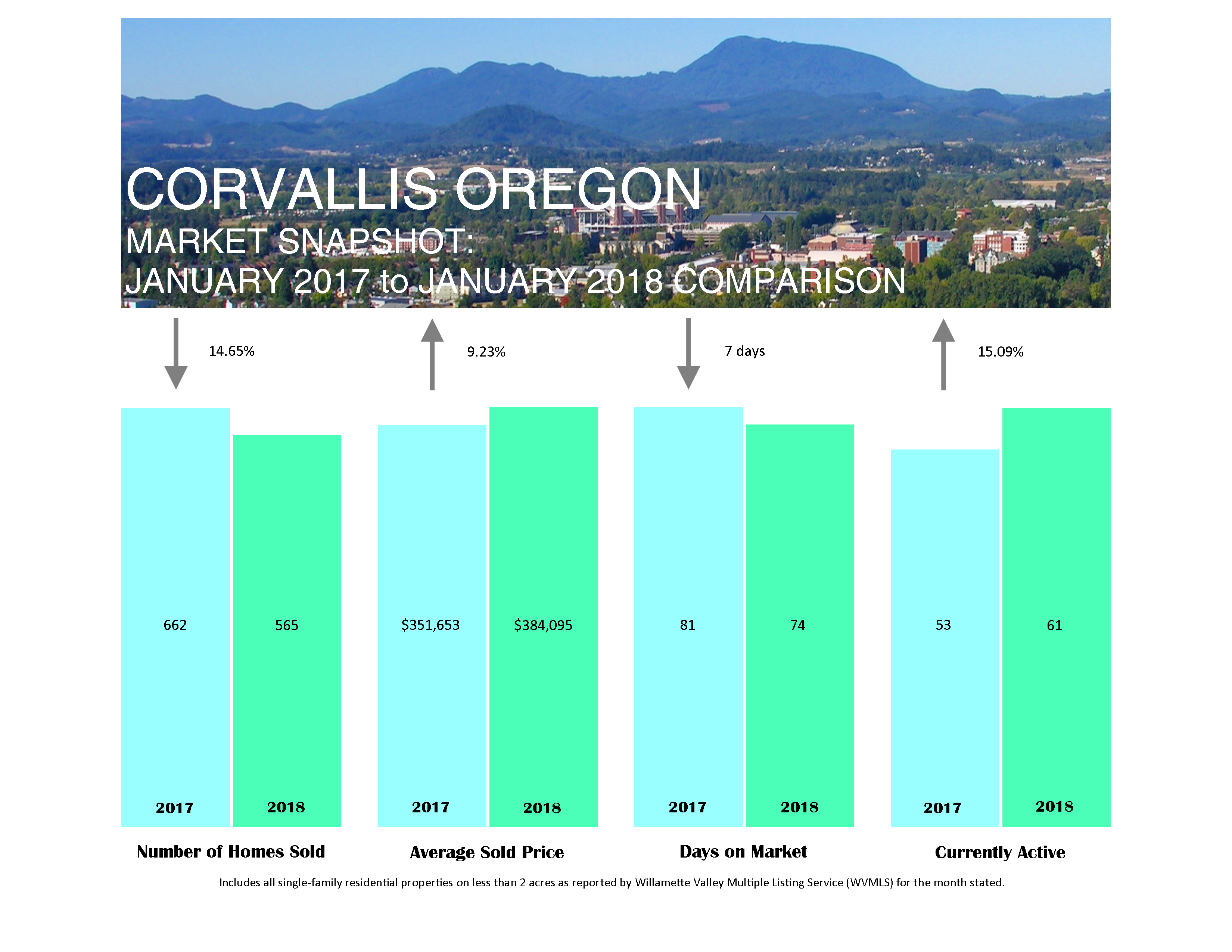 corvallis market stats 2-feb-2018