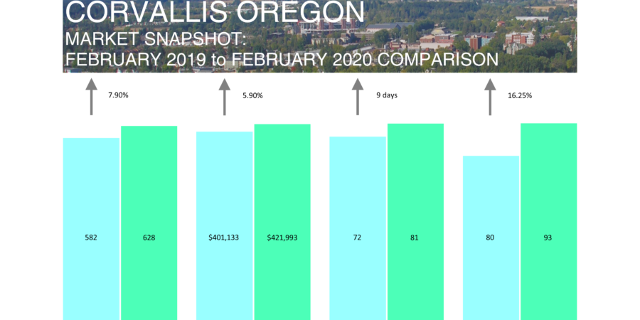 Corvallis Oregon real estate market comparison 2019-2020