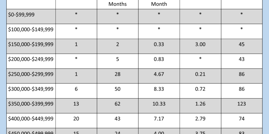 Corvallis Oregon March 2020 absorption rates.