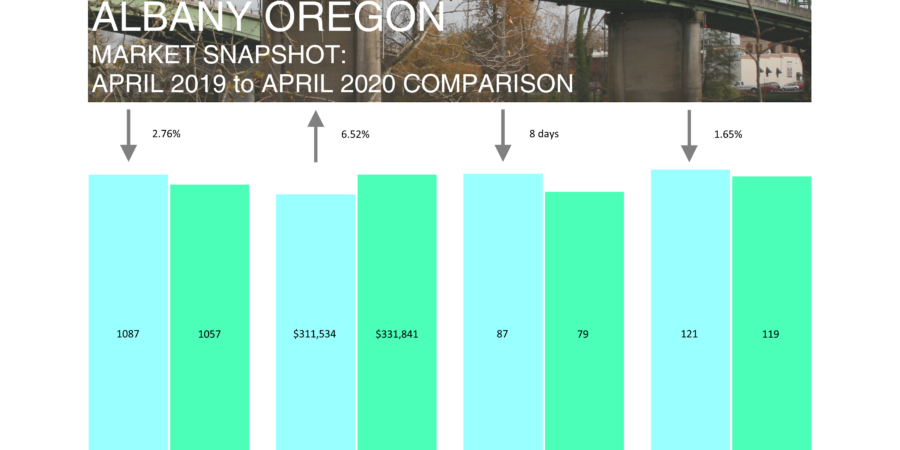 Albany Oregon real estate market April 2019-2020.