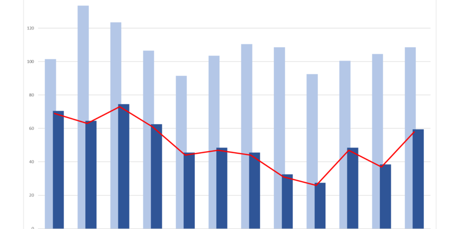 Corvallis home sales absorption rate trend chart.