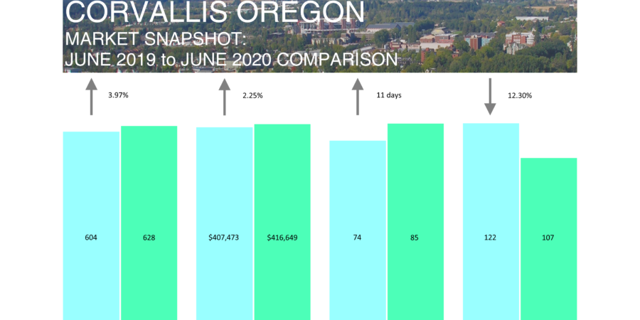 Corvallis Oregon real estate market comparison 2019-2020.