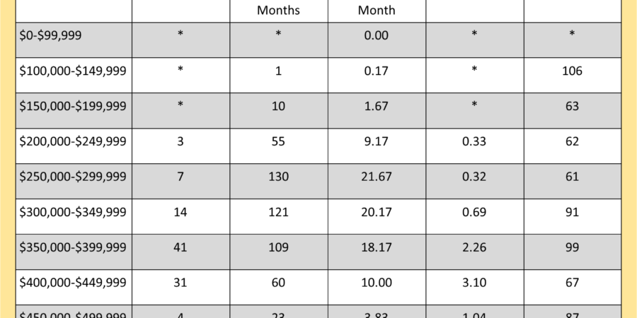 Albany, Oregon: July 2020 absorption rates.