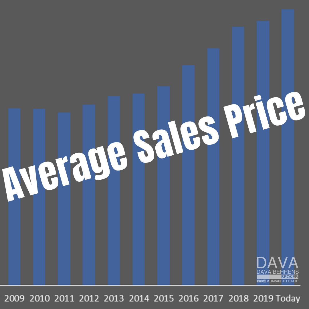 Average home sales price graph.