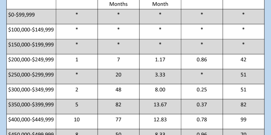 Corvallis Oregon real estate data, December 2020.