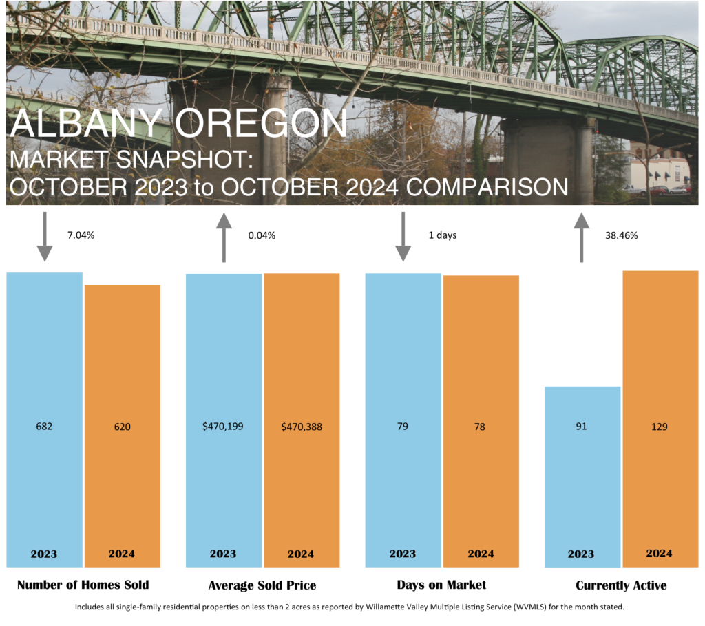 Albany Oregon Market Yearly Comparison October 2024 Statistics