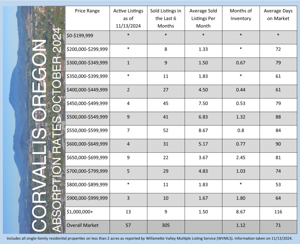 Corvallis Absorption Rate October 2024 Statistics