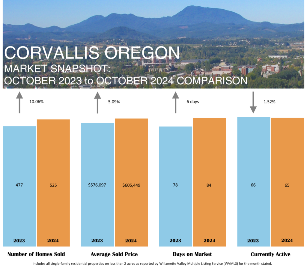 Corvallis Oregon Market Yearly Comparison October 2024 Statistics