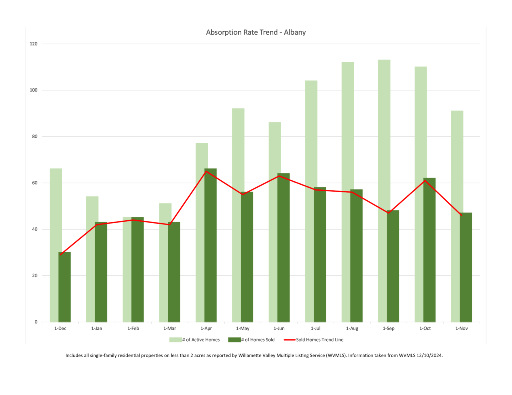 Albany Absorption Rate Trend