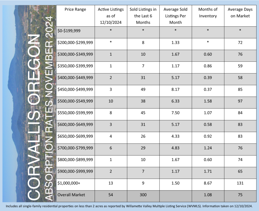 Real Estate Statistics Corvallis Absorption Rates