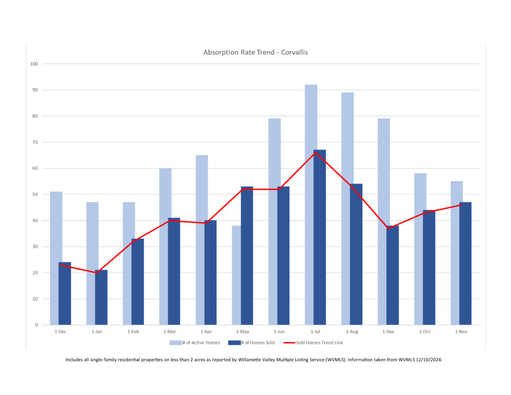 Real Estate Statistics Corvallis Absorption Rate Trend