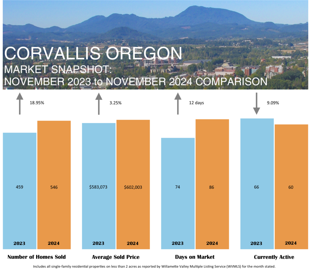 Real Estate Statistics Corvallis Yearly Comparison