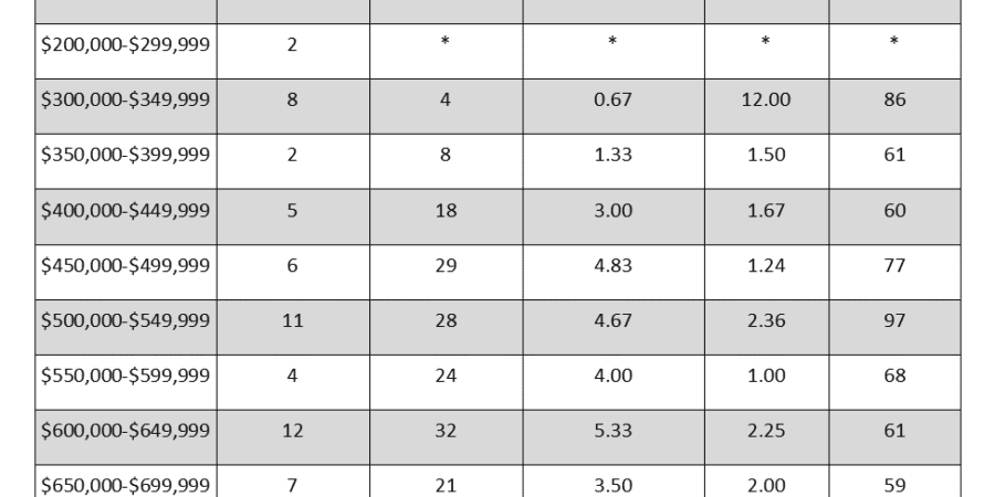 Corvallis Oregon real estate market trends table.