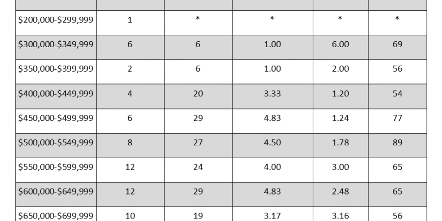 Corvallis Oregon real estate absorption rate table.