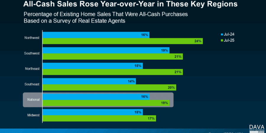 Bar chart of all-cash home sales percentages.